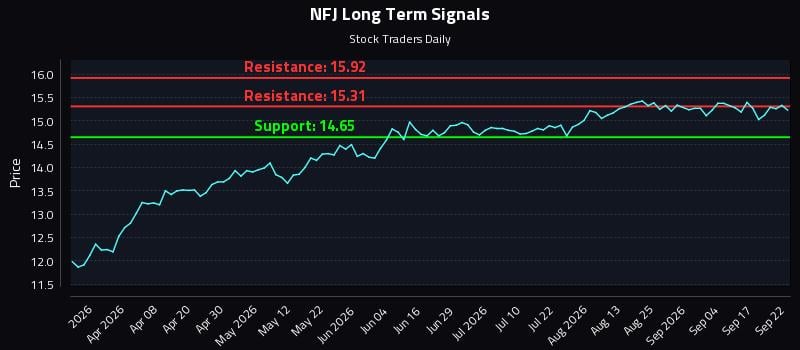 NFJ Long Term Analysis for September 22 2026 NFJ Long Term Analysis for September 22 2026