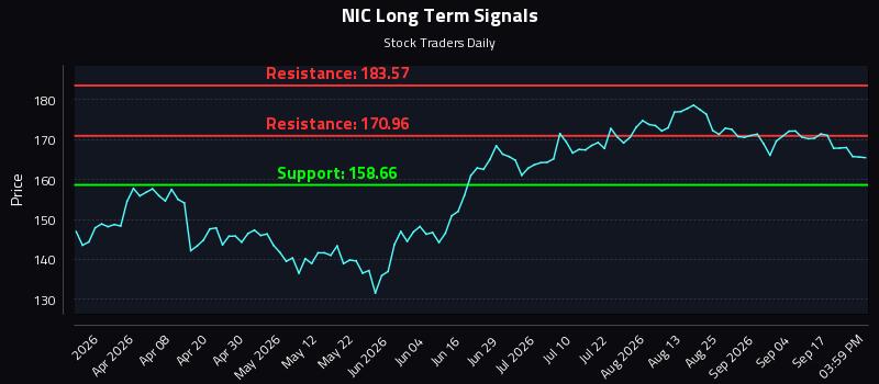 NIC Long Term Analysis for September 22 2026