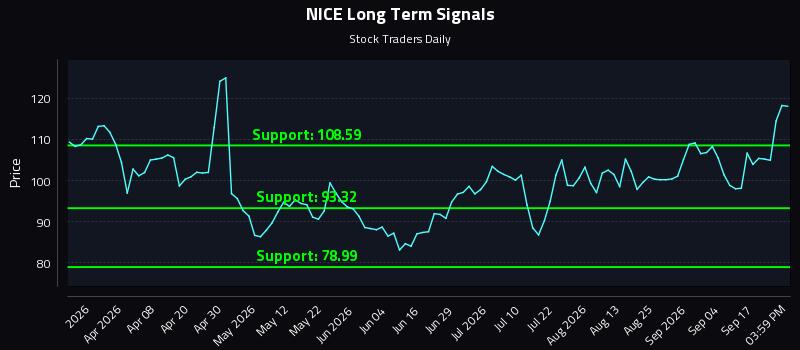 NICE Long Term Analysis for September 22 2026 NICE Long Term Analysis for September 22 2026