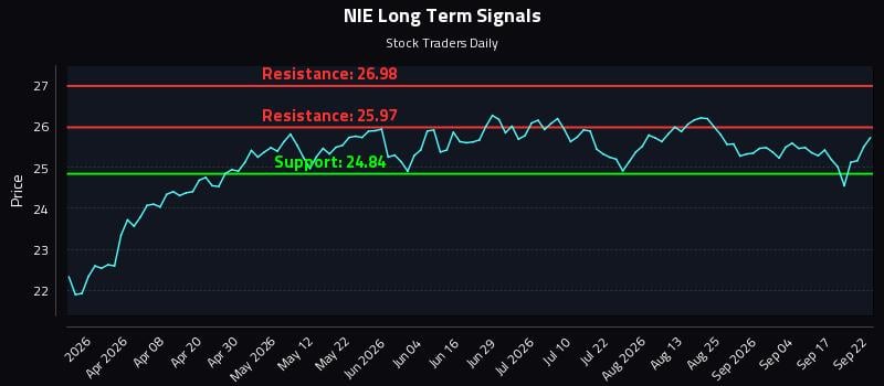 NIE Long Term Analysis for September 22 2026 NIE Long Term Analysis for September 22 2026