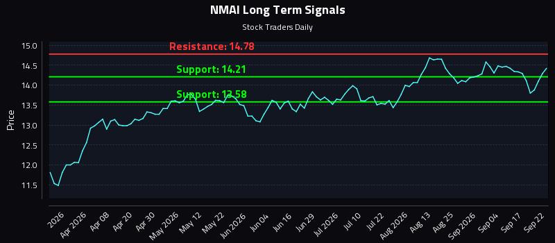 NMAI Long Term Analysis for September 22 2026 NMAI Long Term Analysis for September 22 2026