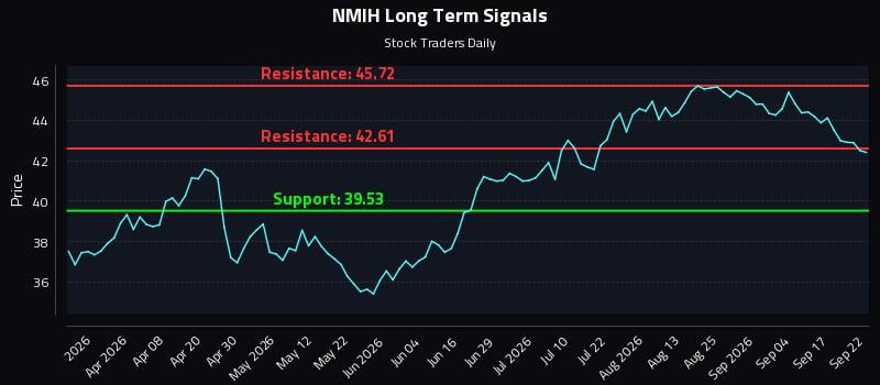 NMIH Long Term Analysis for September 22 2026 NMIH Long Term Analysis for September 22 2026