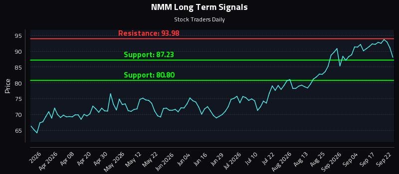 NMM Long Term Analysis for September 22 2026 NMM Long Term Analysis for September 22 2026