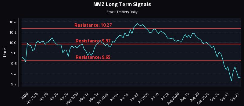 NMZ Long Term Analysis for September 22 2026 NMZ Long Term Analysis for September 22 2026