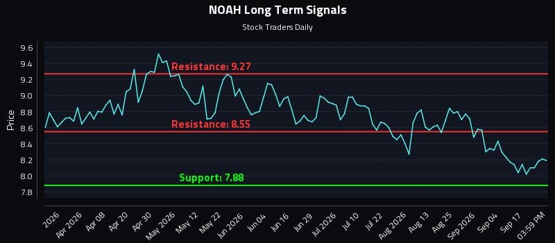NOAH Long Term Analysis for September 22 2026 NOAH Long Term Analysis for September 22 2026