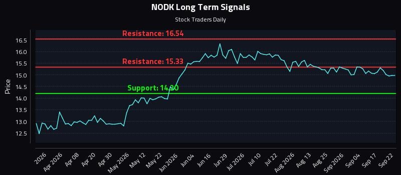 NODK Long Term Analysis for September 22 2026 NODK Long Term Analysis for September 22 2026