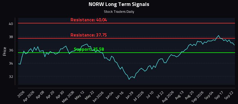 NORW Long Term Analysis for September 22 2026 NORW Long Term Analysis for September 22 2026
