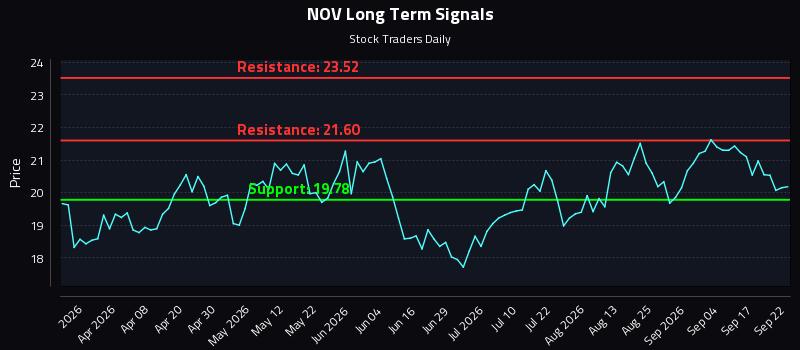 NOV Long Term Analysis for September 22 2026 NOV Long Term Analysis for September 22 2026