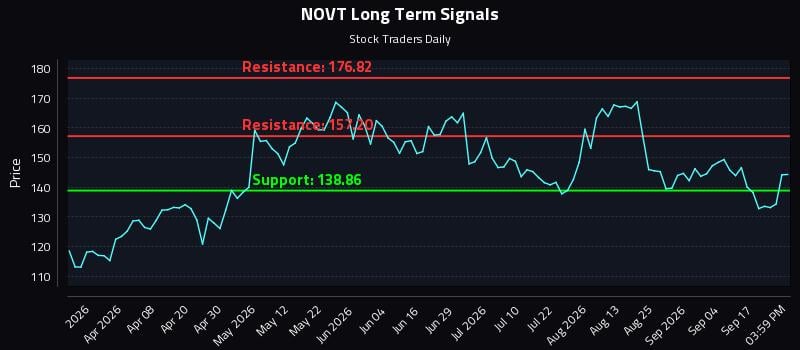 NOVT Long Term Analysis for September 22 2026 NOVT Long Term Analysis for September 22 2026