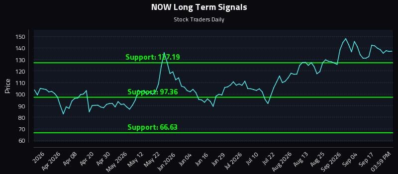NOW Long Term Analysis for September 22 2026 NOW Long Term Analysis for September 22 2026