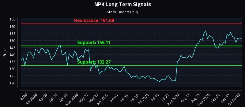 NPK Long Term Analysis for September 22 2026