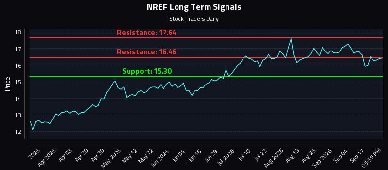 NREF Long Term Analysis for September 22 2026