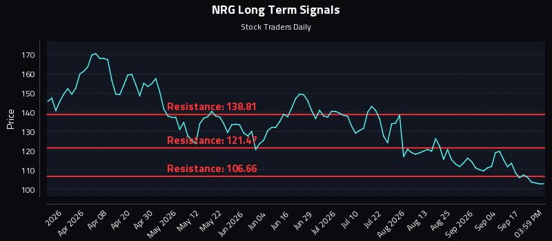 NRG Long Term Analysis for September 22 2026 NRG Long Term Analysis for September 22 2026