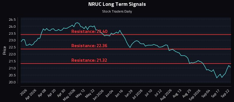 NRUC Long Term Analysis for September 22 2026 NRUC Long Term Analysis for September 22 2026