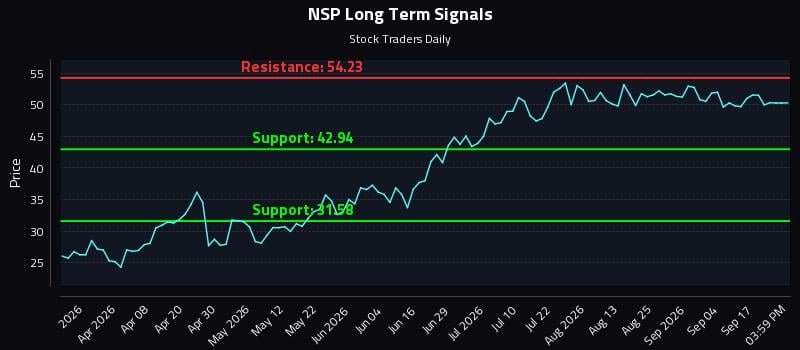 NSP Long Term Analysis for September 22 2026