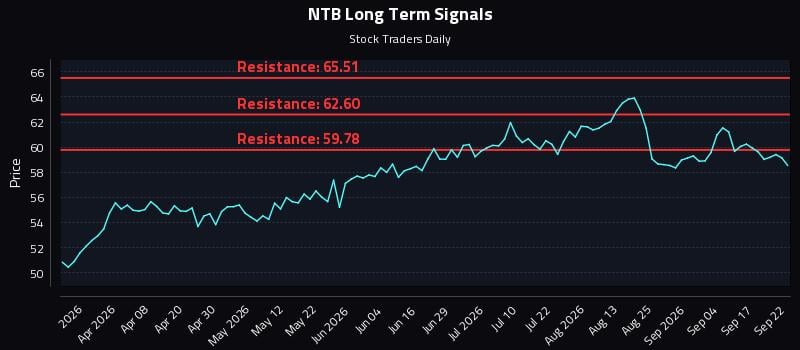 NTB Long Term Analysis for September 22 2026 NTB Long Term Analysis for September 22 2026