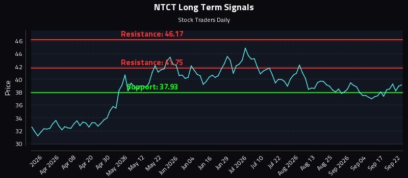 NTCT Long Term Analysis for September 22 2026 NTCT Long Term Analysis for September 22 2026
