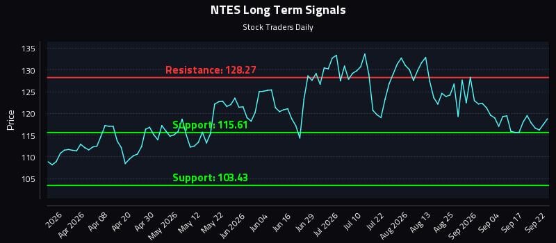 NTES Long Term Analysis for September 22 2026 NTES Long Term Analysis for September 22 2026