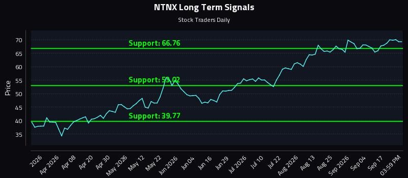 NTNX Long Term Analysis for September 22 2026 NTNX Long Term Analysis for September 22 2026