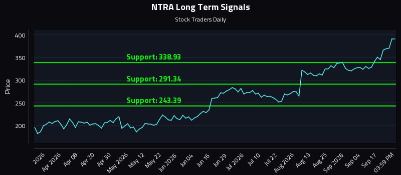 NTRA Long Term Analysis for September 22 2026