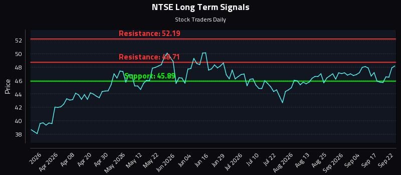 NTSE Long Term Analysis for September 22 2026 NTSE Long Term Analysis for September 22 2026