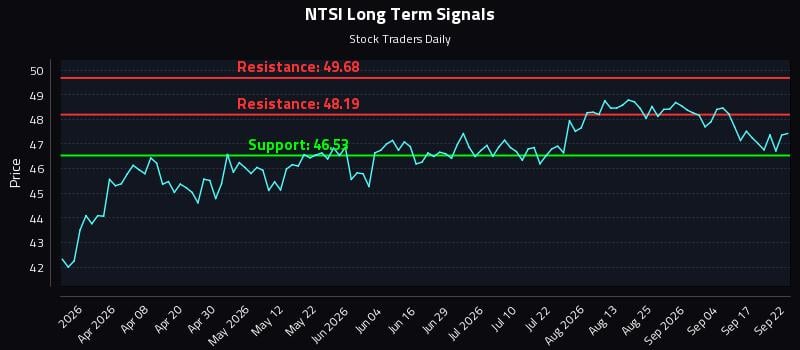 NTSI Long Term Analysis for September 22 2026 NTSI Long Term Analysis for September 22 2026