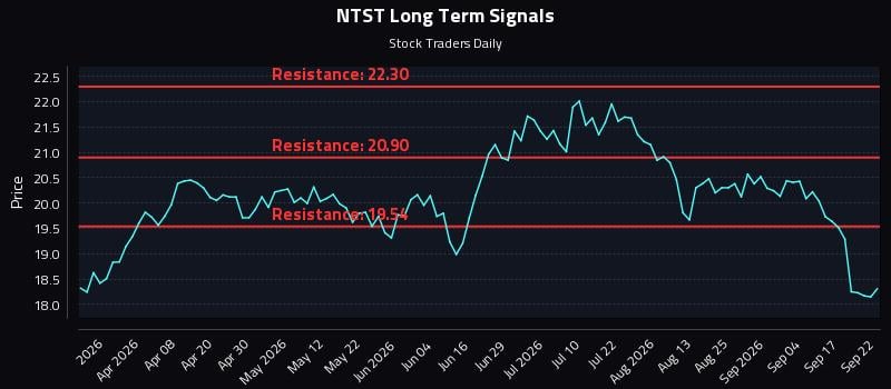 NTST Long Term Analysis for September 22 2026
