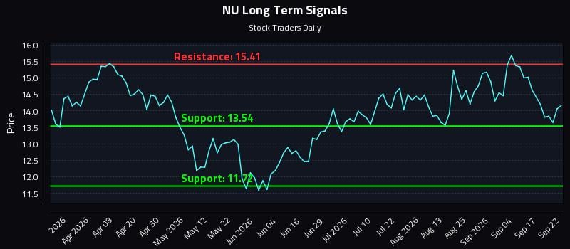 NU Long Term Analysis for September 22 2026 NU Long Term Analysis for September 22 2026