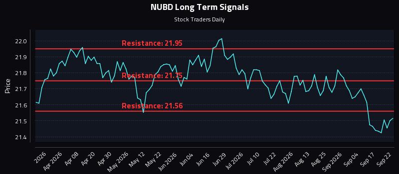 NUBD Long Term Analysis for September 22 2026 NUBD Long Term Analysis for September 22 2026