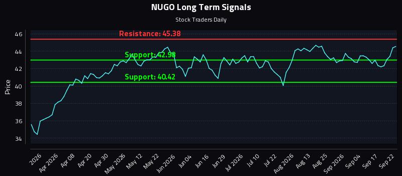 NUGO Long Term Analysis for September 22 2026 NUGO Long Term Analysis for September 22 2026