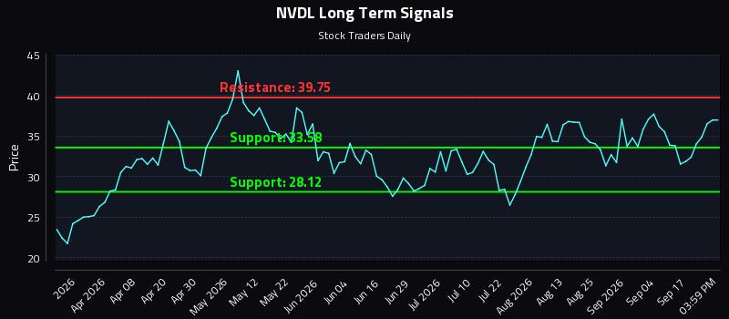 NVDL Long Term Analysis for September 22 2026 NVDL Long Term Analysis for September 22 2026