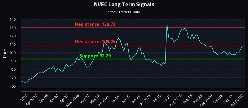 NVEC Long Term Analysis for September 22 2026 NVEC Long Term Analysis for September 22 2026