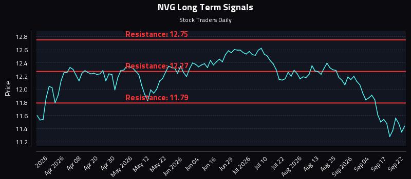 NVG Long Term Analysis for September 22 2026 NVG Long Term Analysis for September 22 2026