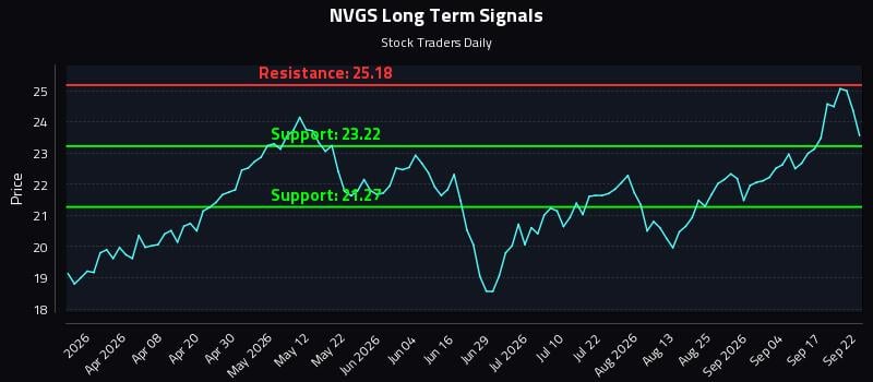 NVGS Long Term Analysis for September 22 2026 NVGS Long Term Analysis for September 22 2026