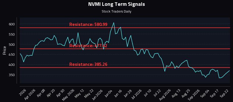 NVMI Long Term Analysis for September 22 2026 NVMI Long Term Analysis for September 22 2026