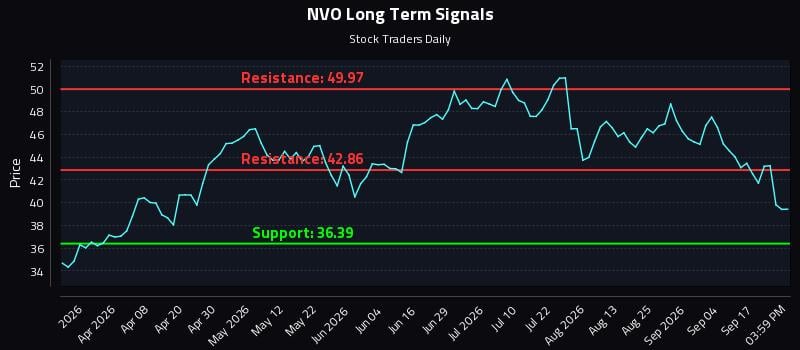 NVO Long Term Analysis for September 22 2026 NVO Long Term Analysis for September 22 2026