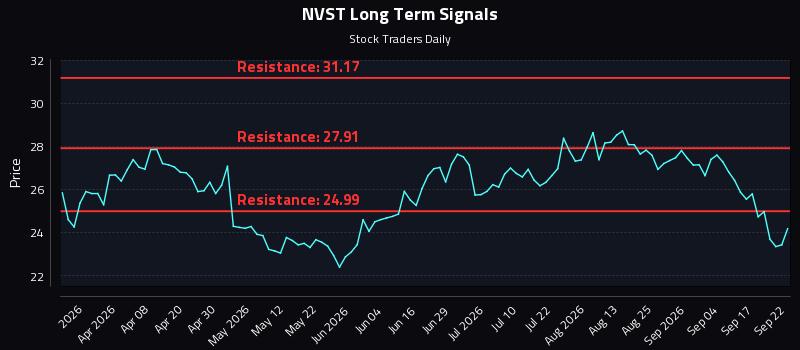 NVST Long Term Analysis for September 22 2026 NVST Long Term Analysis for September 22 2026