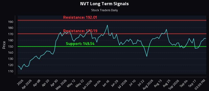 NVT Long Term Analysis for September 22 2026 NVT Long Term Analysis for September 22 2026