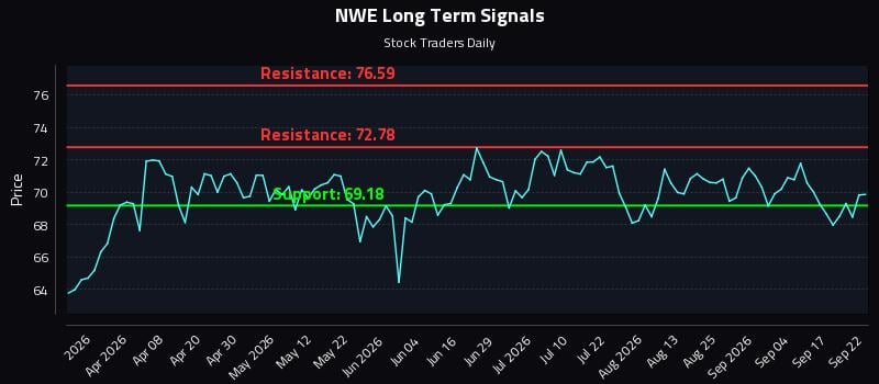 NWE Long Term Analysis for September 22 2026 NWE Long Term Analysis for September 22 2026