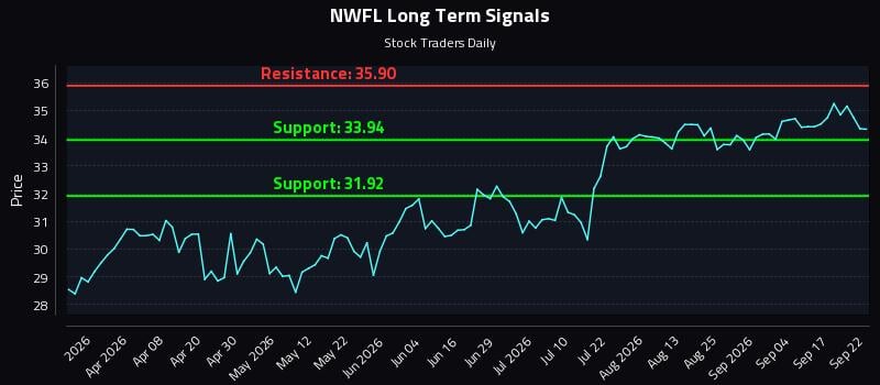 NWFL Long Term Analysis for September 22 2026 NWFL Long Term Analysis for September 22 2026