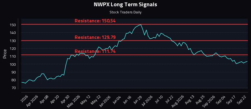 NWPX Long Term Analysis for September 22 2026 NWPX Long Term Analysis for September 22 2026