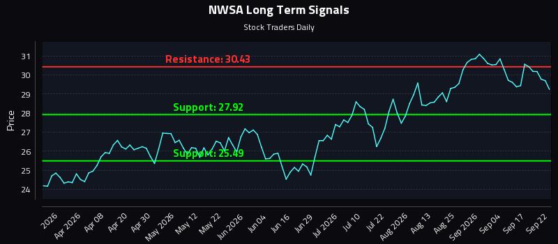 NWSA Long Term Analysis for September 22 2026 NWSA Long Term Analysis for September 22 2026
