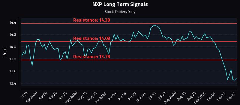 NXP Long Term Analysis for September 22 2026 NXP Long Term Analysis for September 22 2026