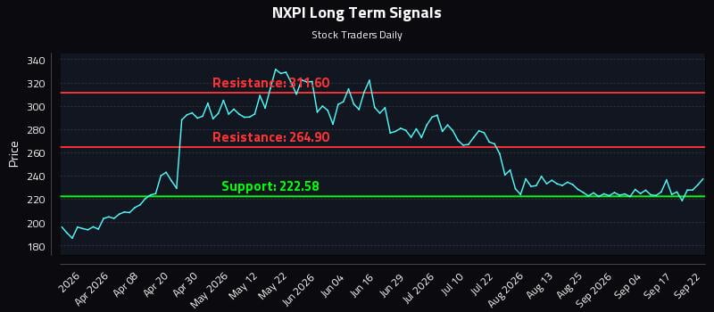 NXPI Long Term Analysis for September 22 2026 NXPI Long Term Analysis for September 22 2026