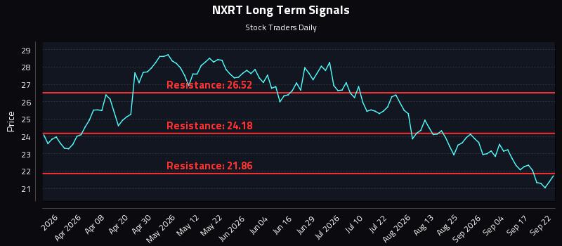 NXRT Long Term Analysis for September 22 2026 NXRT Long Term Analysis for September 22 2026