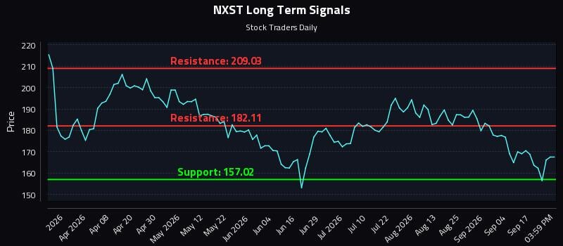 NXST Long Term Analysis for September 22 2026 NXST Long Term Analysis for September 22 2026