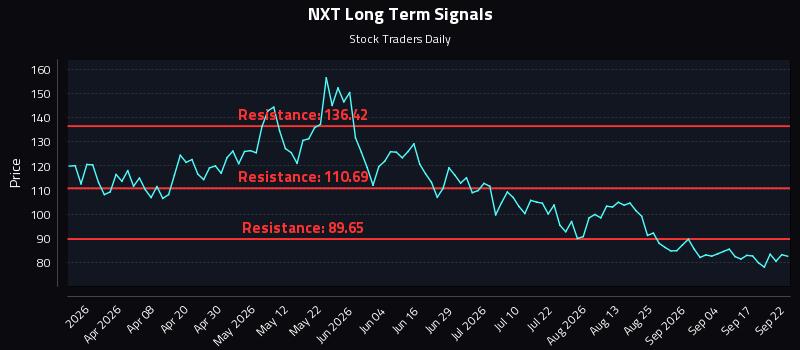 NXT Long Term Analysis for September 22 2026 NXT Long Term Analysis for September 22 2026