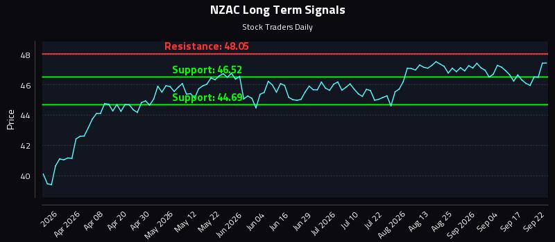 NZAC Long Term Analysis for September 22 2026 NZAC Long Term Analysis for September 22 2026