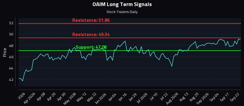 OAIM Long Term Analysis for September 22 2026 OAIM Long Term Analysis for September 22 2026