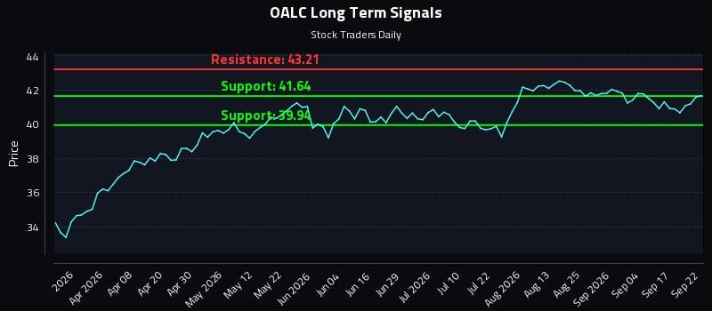 OALC Long Term Analysis for September 22 2026 OALC Long Term Analysis for September 22 2026